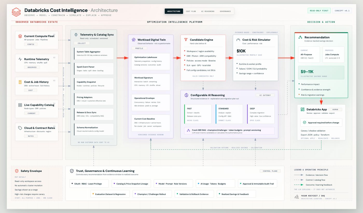 Databricks Cost Intelligence architecture diagram